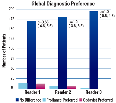 Global Diagnostic Preference bar graph